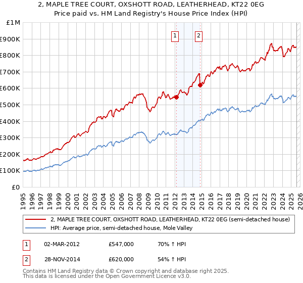 2, MAPLE TREE COURT, OXSHOTT ROAD, LEATHERHEAD, KT22 0EG: Price paid vs HM Land Registry's House Price Index