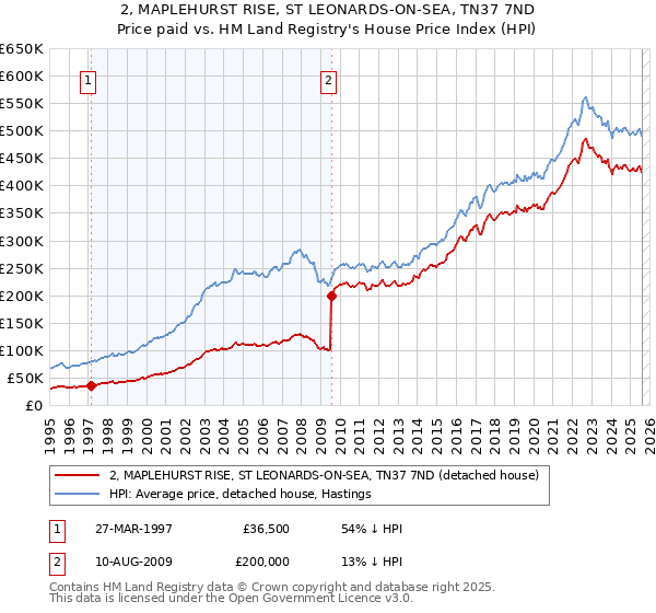 2, MAPLEHURST RISE, ST LEONARDS-ON-SEA, TN37 7ND: Price paid vs HM Land Registry's House Price Index