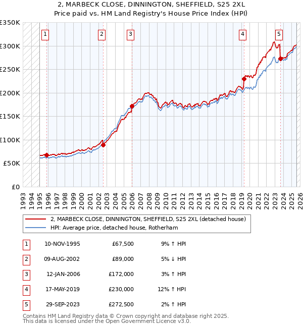 2, MARBECK CLOSE, DINNINGTON, SHEFFIELD, S25 2XL: Price paid vs HM Land Registry's House Price Index