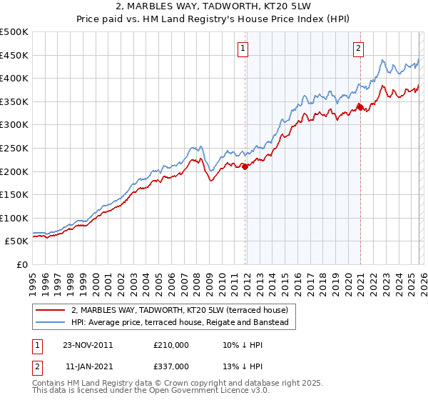2, MARBLES WAY, TADWORTH, KT20 5LW: Price paid vs HM Land Registry's House Price Index