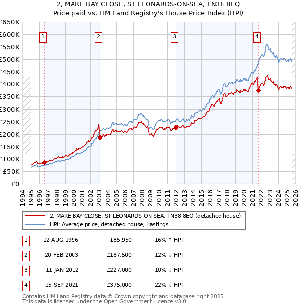 2, MARE BAY CLOSE, ST LEONARDS-ON-SEA, TN38 8EQ: Price paid vs HM Land Registry's House Price Index