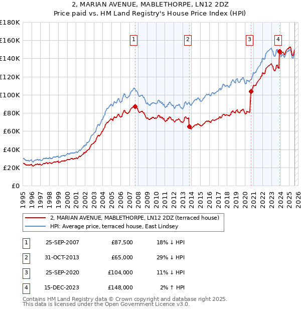 2, MARIAN AVENUE, MABLETHORPE, LN12 2DZ: Price paid vs HM Land Registry's House Price Index