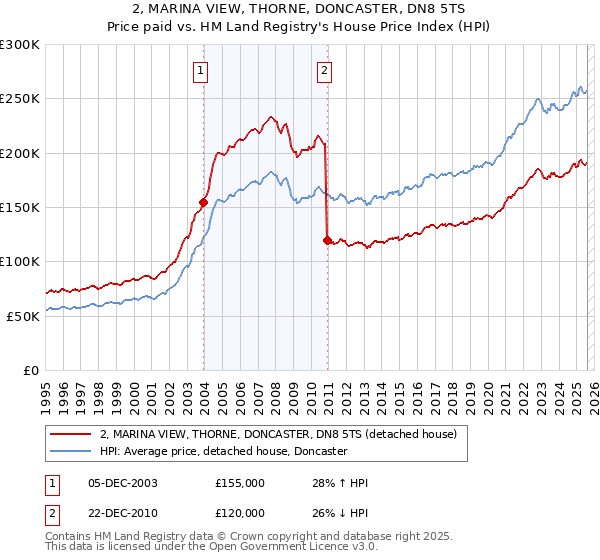 2, MARINA VIEW, THORNE, DONCASTER, DN8 5TS: Price paid vs HM Land Registry's House Price Index