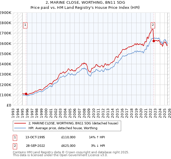 2, MARINE CLOSE, WORTHING, BN11 5DG: Price paid vs HM Land Registry's House Price Index