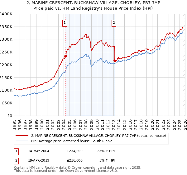 2, MARINE CRESCENT, BUCKSHAW VILLAGE, CHORLEY, PR7 7AP: Price paid vs HM Land Registry's House Price Index