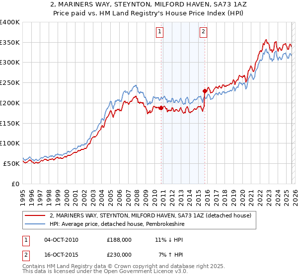 2, MARINERS WAY, STEYNTON, MILFORD HAVEN, SA73 1AZ: Price paid vs HM Land Registry's House Price Index