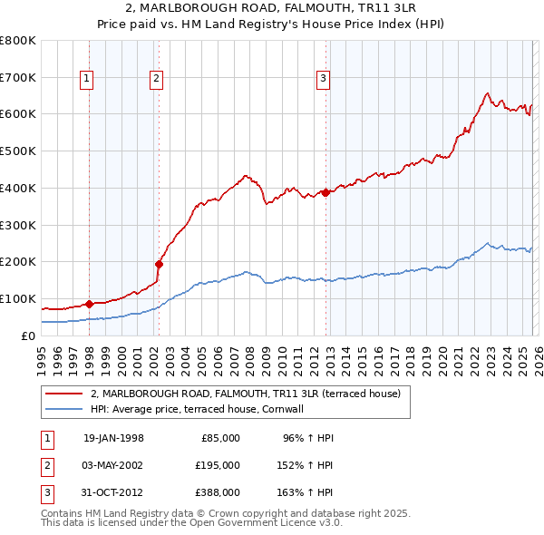 2, MARLBOROUGH ROAD, FALMOUTH, TR11 3LR: Price paid vs HM Land Registry's House Price Index