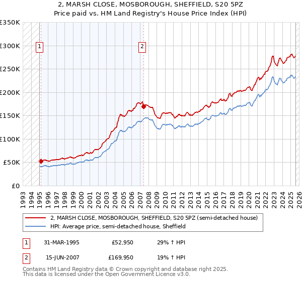 2, MARSH CLOSE, MOSBOROUGH, SHEFFIELD, S20 5PZ: Price paid vs HM Land Registry's House Price Index
