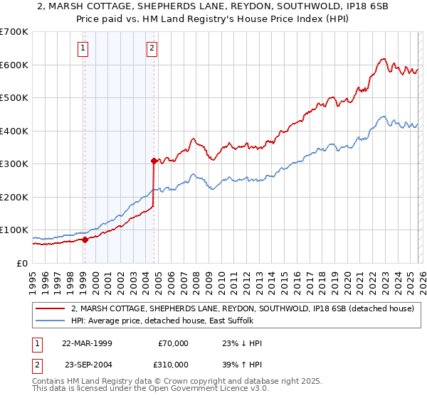 2, MARSH COTTAGE, SHEPHERDS LANE, REYDON, SOUTHWOLD, IP18 6SB: Price paid vs HM Land Registry's House Price Index