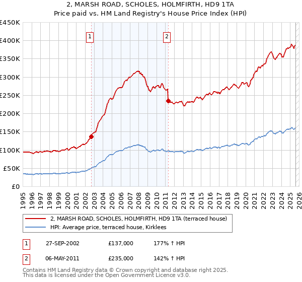 2, MARSH ROAD, SCHOLES, HOLMFIRTH, HD9 1TA: Price paid vs HM Land Registry's House Price Index