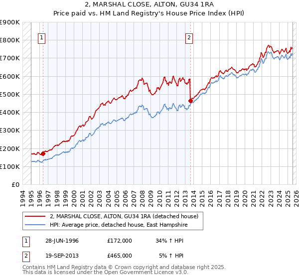 2, MARSHAL CLOSE, ALTON, GU34 1RA: Price paid vs HM Land Registry's House Price Index