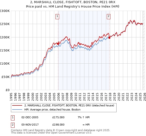 2, MARSHALL CLOSE, FISHTOFT, BOSTON, PE21 0RX: Price paid vs HM Land Registry's House Price Index
