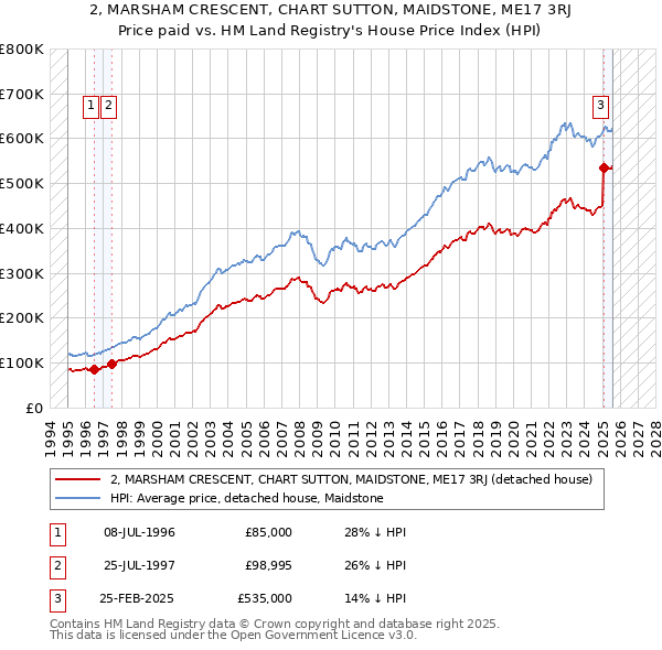 2, MARSHAM CRESCENT, CHART SUTTON, MAIDSTONE, ME17 3RJ: Price paid vs HM Land Registry's House Price Index