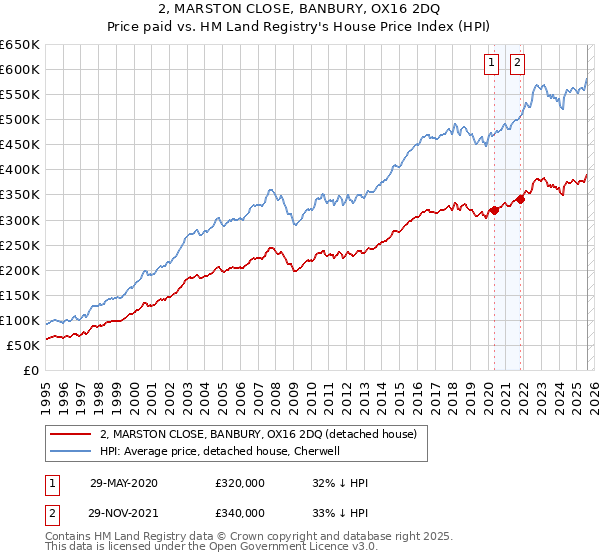 2, MARSTON CLOSE, BANBURY, OX16 2DQ: Price paid vs HM Land Registry's House Price Index