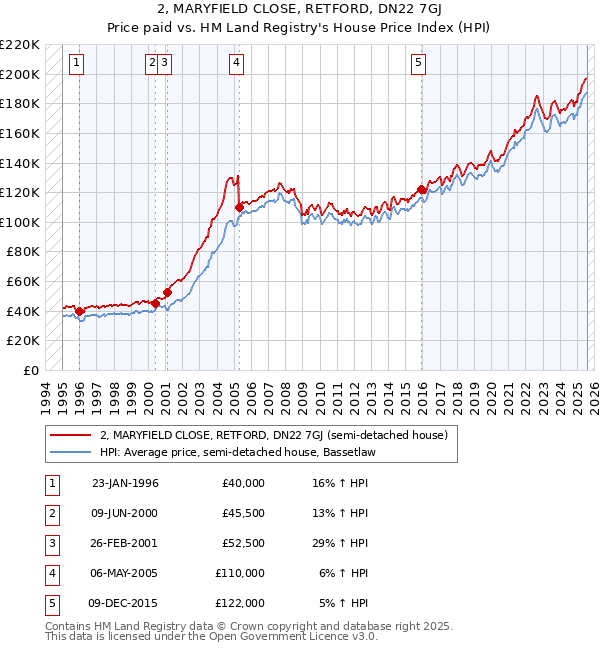 2, MARYFIELD CLOSE, RETFORD, DN22 7GJ: Price paid vs HM Land Registry's House Price Index