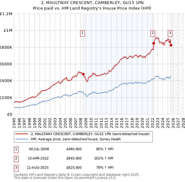 2, MAULTWAY CRESCENT, CAMBERLEY, GU15 1PN: Price paid vs HM Land Registry's House Price Index