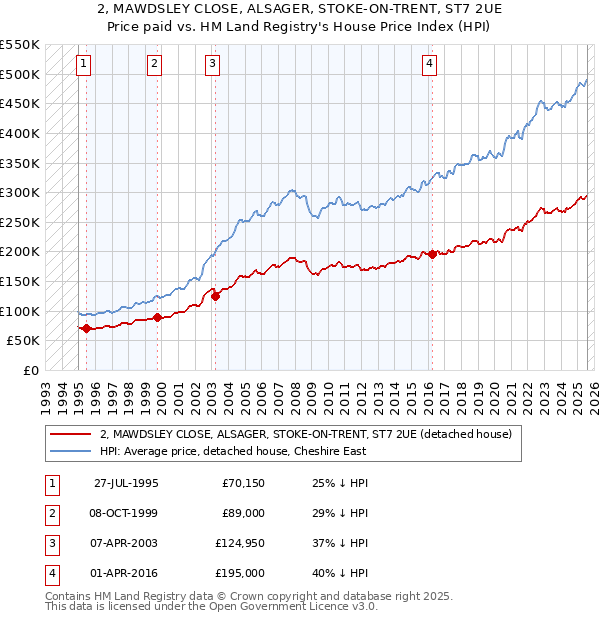 2, MAWDSLEY CLOSE, ALSAGER, STOKE-ON-TRENT, ST7 2UE: Price paid vs HM Land Registry's House Price Index