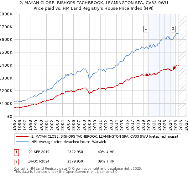 2, MAYAN CLOSE, BISHOPS TACHBROOK, LEAMINGTON SPA, CV33 9WU: Price paid vs HM Land Registry's House Price Index