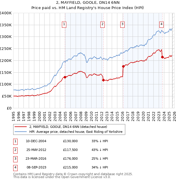 2, MAYFIELD, GOOLE, DN14 6NN: Price paid vs HM Land Registry's House Price Index