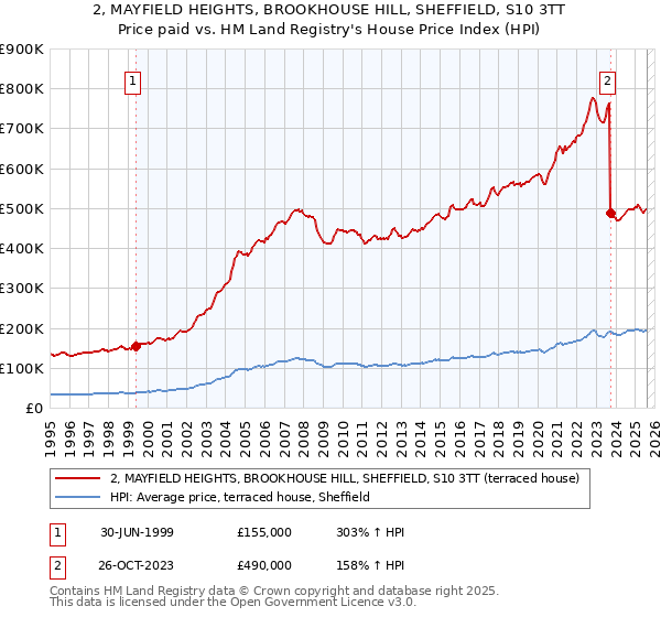 2, MAYFIELD HEIGHTS, BROOKHOUSE HILL, SHEFFIELD, S10 3TT: Price paid vs HM Land Registry's House Price Index