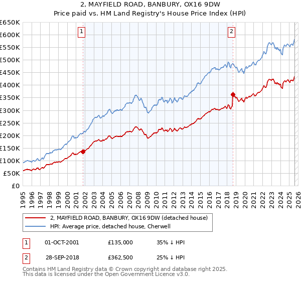 2, MAYFIELD ROAD, BANBURY, OX16 9DW: Price paid vs HM Land Registry's House Price Index