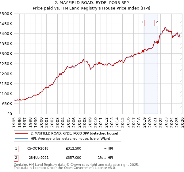 2, MAYFIELD ROAD, RYDE, PO33 3PP: Price paid vs HM Land Registry's House Price Index