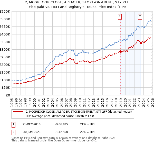 2, MCGREGOR CLOSE, ALSAGER, STOKE-ON-TRENT, ST7 2FF: Price paid vs HM Land Registry's House Price Index