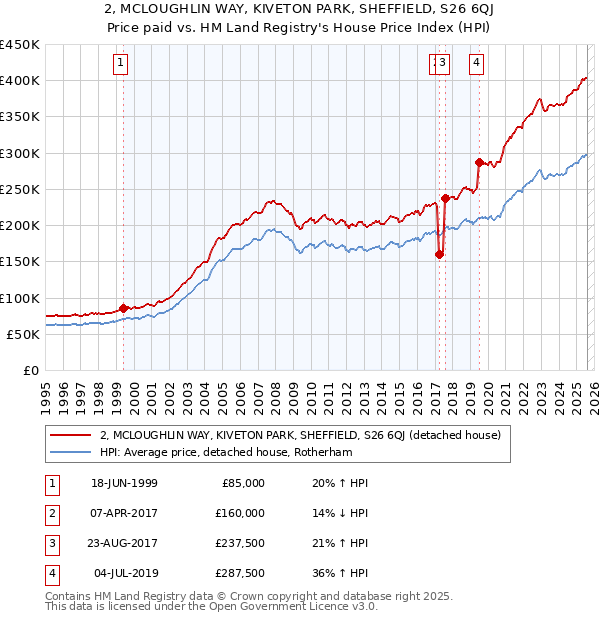 2, MCLOUGHLIN WAY, KIVETON PARK, SHEFFIELD, S26 6QJ: Price paid vs HM Land Registry's House Price Index