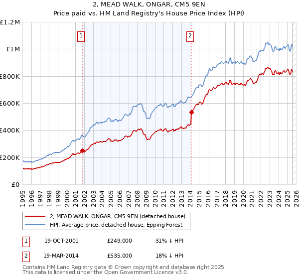 2, MEAD WALK, ONGAR, CM5 9EN: Price paid vs HM Land Registry's House Price Index