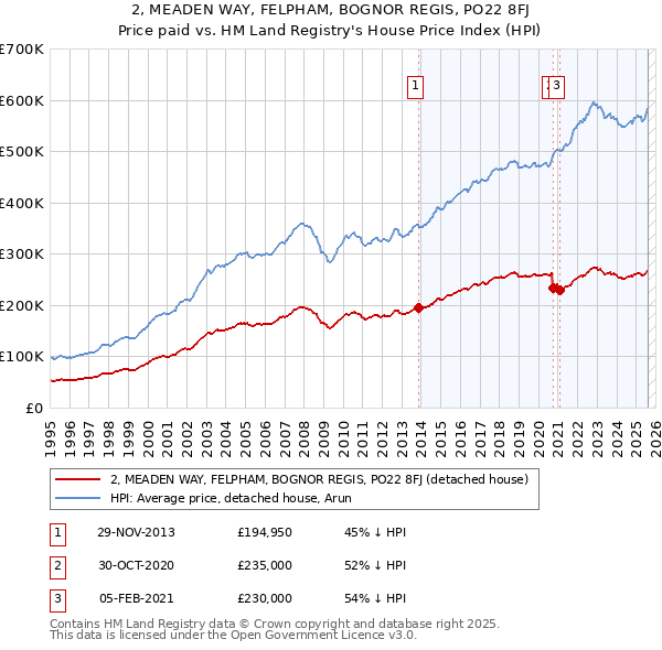 2, MEADEN WAY, FELPHAM, BOGNOR REGIS, PO22 8FJ: Price paid vs HM Land Registry's House Price Index