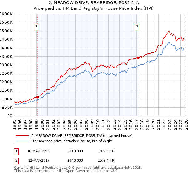 2, MEADOW DRIVE, BEMBRIDGE, PO35 5YA: Price paid vs HM Land Registry's House Price Index