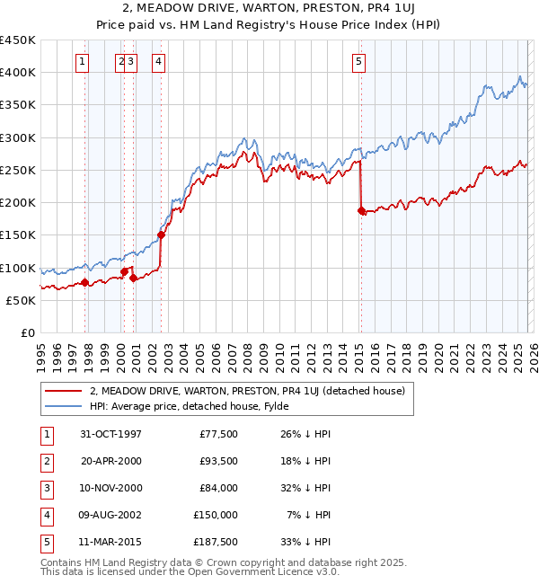 2, MEADOW DRIVE, WARTON, PRESTON, PR4 1UJ: Price paid vs HM Land Registry's House Price Index