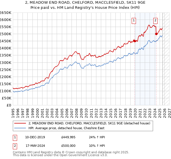 2, MEADOW END ROAD, CHELFORD, MACCLESFIELD, SK11 9GE: Price paid vs HM Land Registry's House Price Index