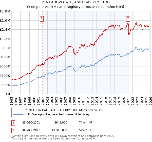 2, MEADOW GATE, ASHTEAD, KT21 1DG: Price paid vs HM Land Registry's House Price Index