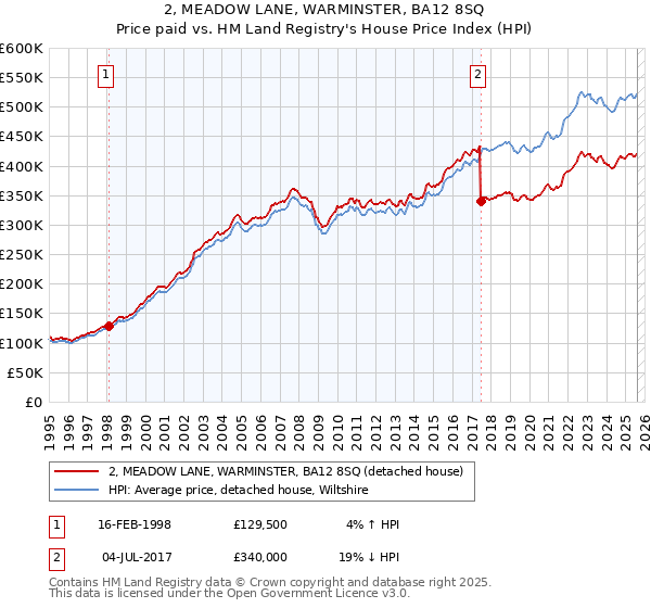 2, MEADOW LANE, WARMINSTER, BA12 8SQ: Price paid vs HM Land Registry's House Price Index