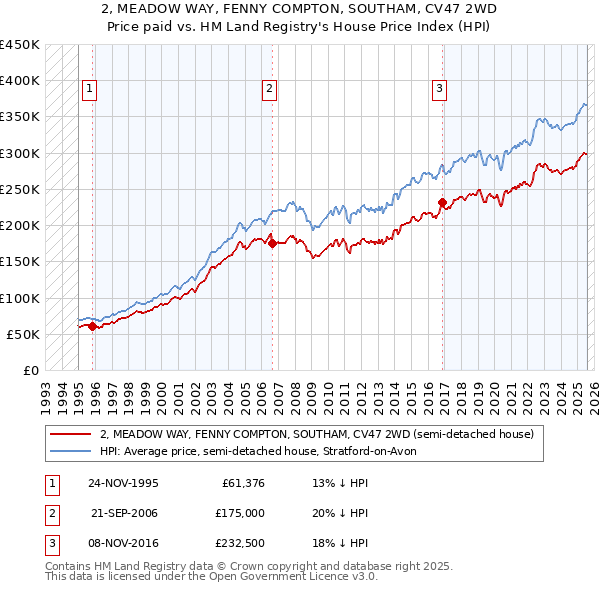 2, MEADOW WAY, FENNY COMPTON, SOUTHAM, CV47 2WD: Price paid vs HM Land Registry's House Price Index