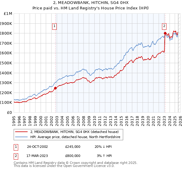2, MEADOWBANK, HITCHIN, SG4 0HX: Price paid vs HM Land Registry's House Price Index