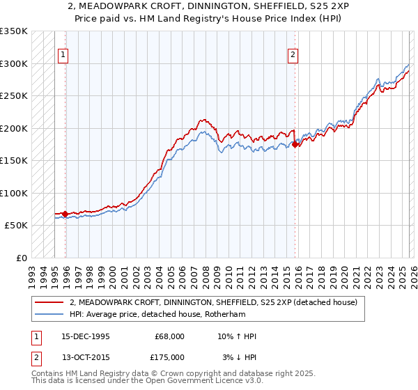 2, MEADOWPARK CROFT, DINNINGTON, SHEFFIELD, S25 2XP: Price paid vs HM Land Registry's House Price Index