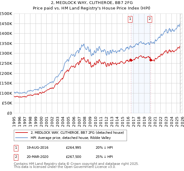 2, MEDLOCK WAY, CLITHEROE, BB7 2FG: Price paid vs HM Land Registry's House Price Index