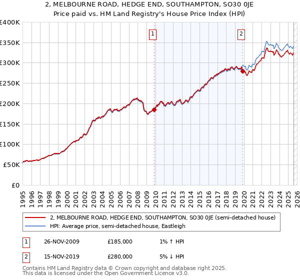 2, MELBOURNE ROAD, HEDGE END, SOUTHAMPTON, SO30 0JE: Price paid vs HM Land Registry's House Price Index