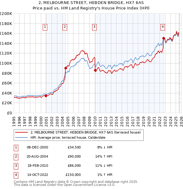 2, MELBOURNE STREET, HEBDEN BRIDGE, HX7 6AS: Price paid vs HM Land Registry's House Price Index