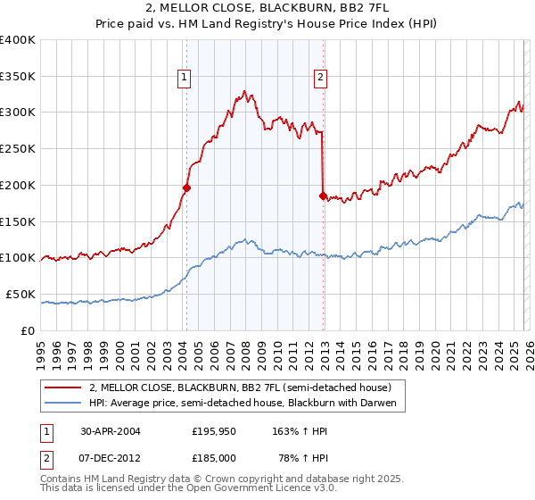 2, MELLOR CLOSE, BLACKBURN, BB2 7FL: Price paid vs HM Land Registry's House Price Index