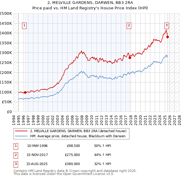 2, MELVILLE GARDENS, DARWEN, BB3 2RA: Price paid vs HM Land Registry's House Price Index