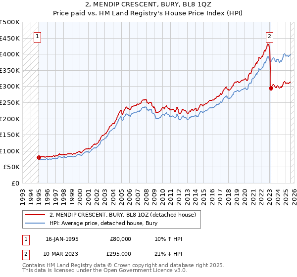 2, MENDIP CRESCENT, BURY, BL8 1QZ: Price paid vs HM Land Registry's House Price Index