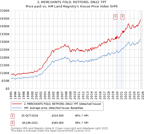 2, MERCHANTS FOLD, RETFORD, DN22 7PT: Price paid vs HM Land Registry's House Price Index