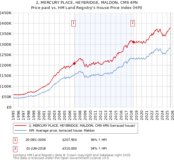 2, MERCURY PLACE, HEYBRIDGE, MALDON, CM9 4PN: Price paid vs HM Land Registry's House Price Index