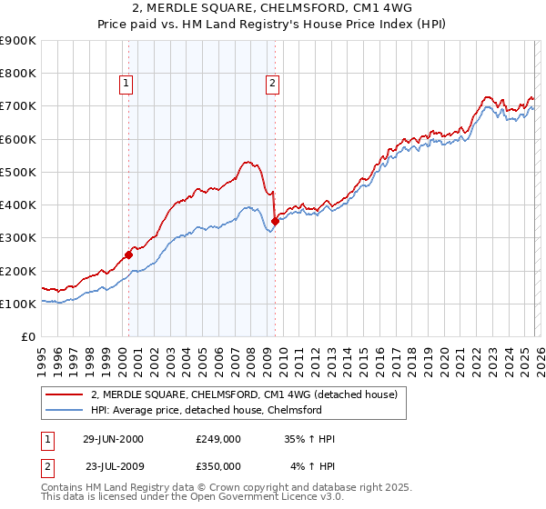 2, MERDLE SQUARE, CHELMSFORD, CM1 4WG: Price paid vs HM Land Registry's House Price Index