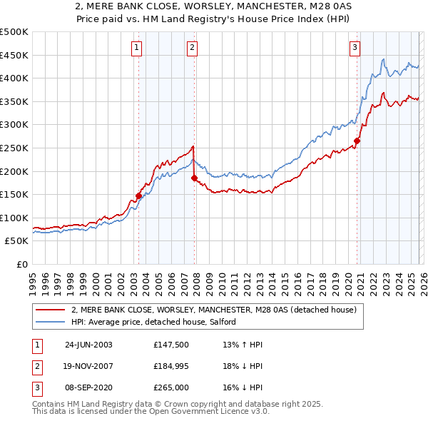 2, MERE BANK CLOSE, WORSLEY, MANCHESTER, M28 0AS: Price paid vs HM Land Registry's House Price Index