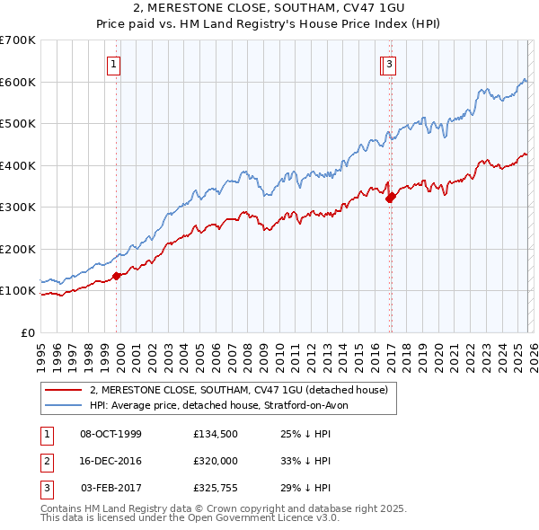 2, MERESTONE CLOSE, SOUTHAM, CV47 1GU: Price paid vs HM Land Registry's House Price Index
