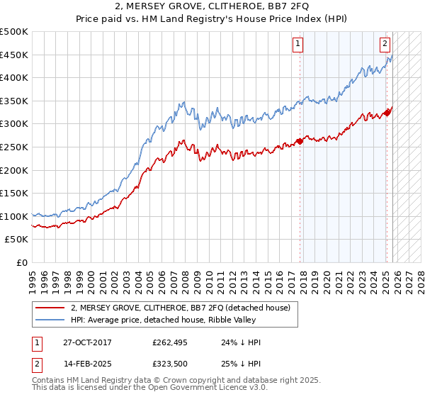 2, MERSEY GROVE, CLITHEROE, BB7 2FQ: Price paid vs HM Land Registry's House Price Index
